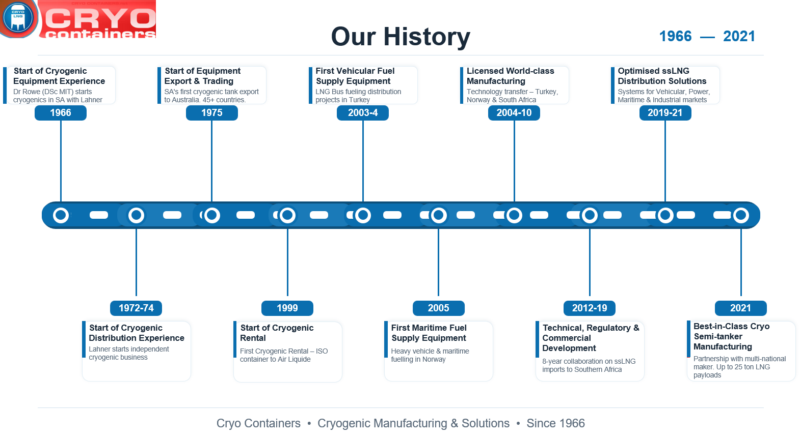 Cryo Containers Timeline